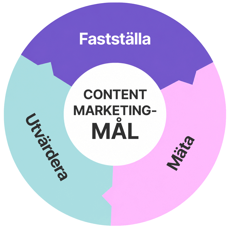 Content marketing-mål