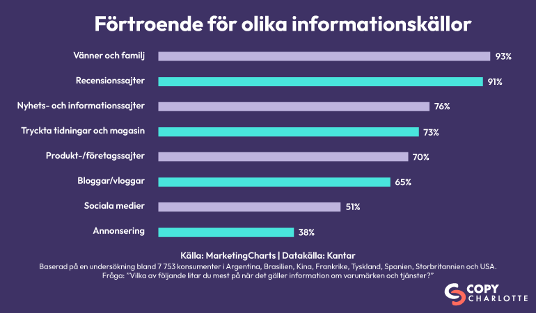 Förtroende för olika informationskällor