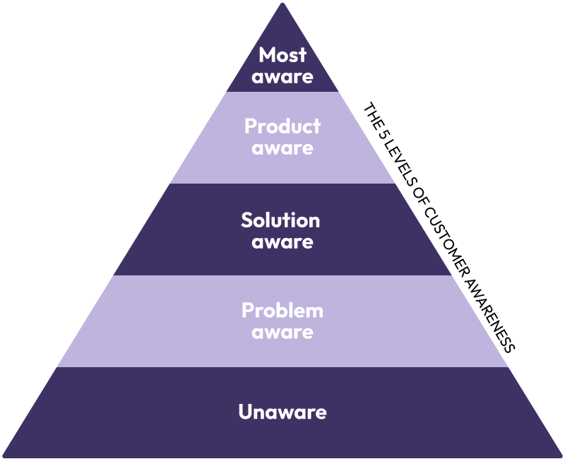 Schwartz 5 Stages of Awareness